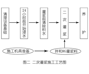 临夏县灌浆料施工工艺—文字完整版